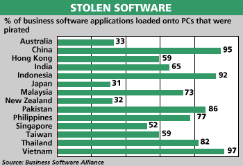 Software piracy chart